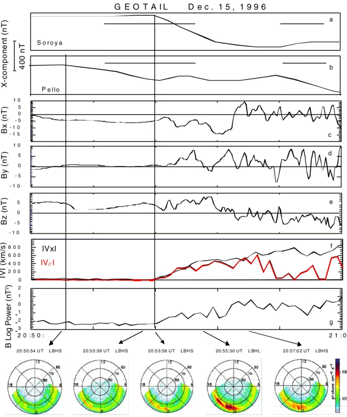 Figure 6. (a) Stacked plots of a high-latitude (Sørøya) and (b) midlatitude (Pello) 1-mn magnetometer data, (c – e) Geotail 3-s magnetic field, (f ) 12-s X-component [radial] (black line) and parallel (red line) ion velocities, and (g) integrated power (ov