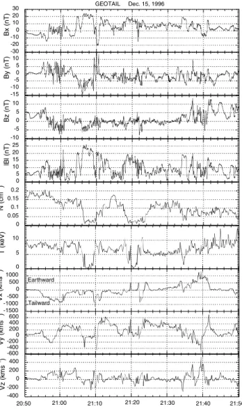 Figure 3. Geotail 3-s magnetic field (three components in GSM and modulus), 12-s density, temperature and ion moments (in GSM) are shown from top to bottom for 15 December 1996.