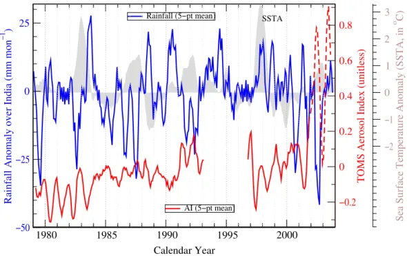 Fig. 1. Month-mean timeseries of anomalies in TOMS measured Aerosol Index (AI; values greater than 0.4; area averaged: 70–90 ◦ E, 10–35 ◦ N) and IITM rainfall over India