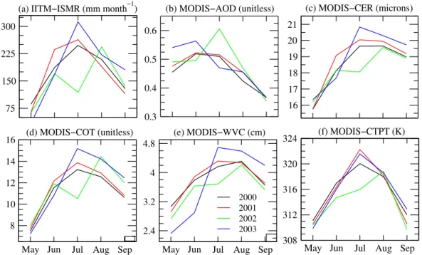 Fig. 3. Monthly-mean time series for May-September months in the period 2000–2003 of (a) ISMR, regionally averaged values of MODIS/Terra derived parameters: (b) aerosol optical depth (AOD), (c) combined phase cloud effective radius (CER), (d) cloud optical