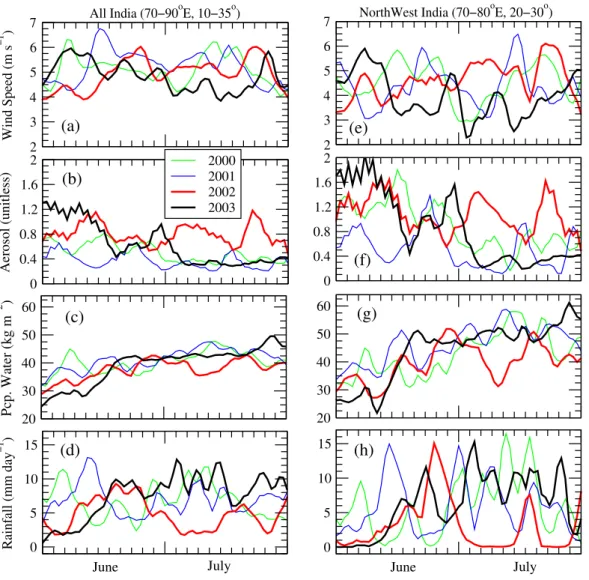 Fig. 4. Three-day average timeseries of wind speed, TOMS aerosol index, NCEP/NCAR precipitable water and Tropical Rainfall Measuring Mission (TRMM) satellite rainfall over the Indian region (a, b, c, d) and north-west India (e, f, g, h) are shown for June 
