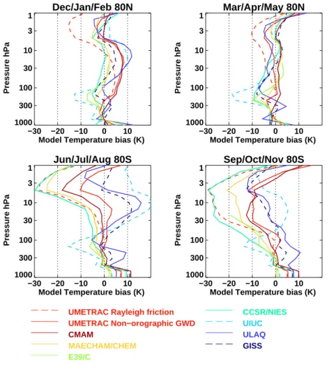 Fig. 3. Temperature biases at 80 ◦ N and 80 ◦ S for the winter and spring seasons, as a function of pressure