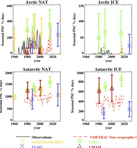 Fig. 6. Seasonal integration of the hemispheric area at 50 hPa, corresponding to the tempera- tempera-tures below 195 K (approximate NAT temperature) and below 188 K (approximate ICE  temper-ature) for participating models