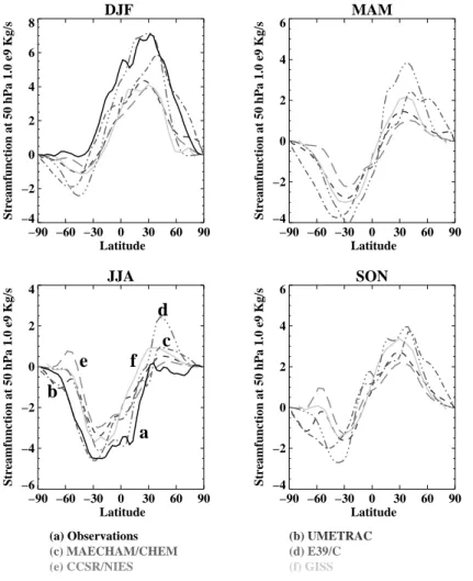 Fig. 7. Residual streamfunction (10 9 Kgs −1 ) at 50 hPa as a function of latitude and season for the participating models.