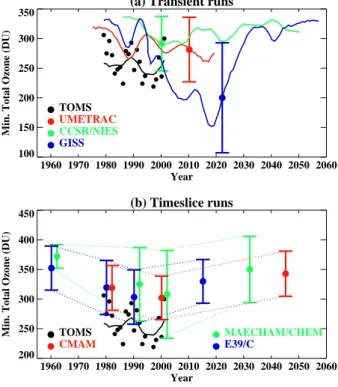 Fig. 9. Minimum Arctic (March/April) total ozone for the main experiments of this assessment.