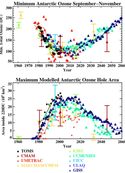 Fig. 10. Upper Panel: Minimum antarctic total ozone for September to November, computed by the participating models