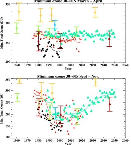 Fig. 11. Minimum total column ozone in the latitude range 30 ◦ to 60 ◦ in the Northern (upper) and Southern (lower) Hemispheres for participating models