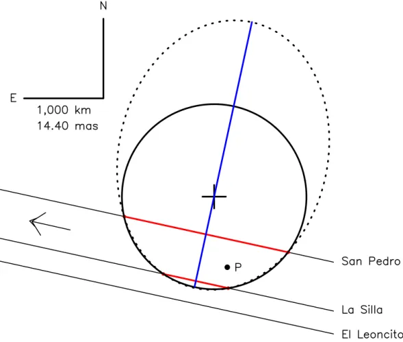Figure 2 | Measuring Eris’ size. The three oblique solid lines show the star trajectories relative to Eris, as seen from San Pedro de Atacama, La Silla and CASLEO, with the arrow pointing toward the direction of motion