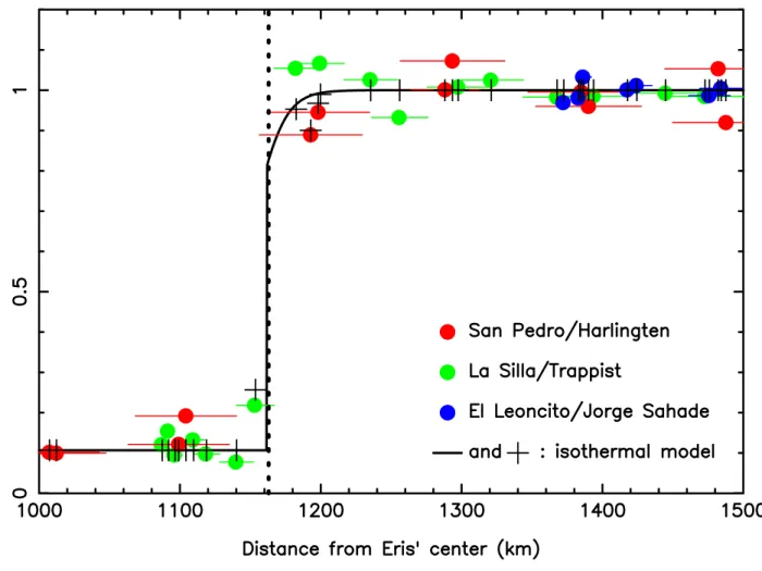 Figure 3 | Upper limit on Eris’ atmosphere. Each data point (colored bullets) obtained at three of the stations shown in Fig