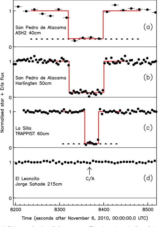 Figure 1 | Eris occultation light curves. The plots show the flux of the star plus Eris, normalised to unity outside the occultation, versus time