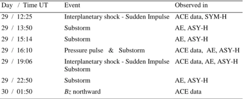 Table 1: Characteristics of the 3 halo CMEs observed on May 27-28, 2003. 
