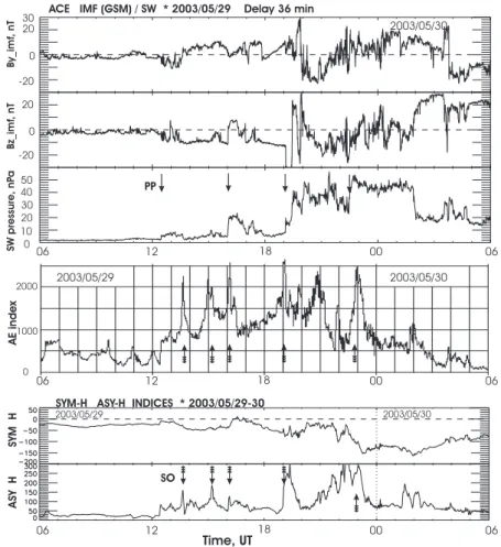 Fig. 6. Characterization of the main phase of the magnetic storm. Top: IMF and solar wind pressure derived from ACE observations