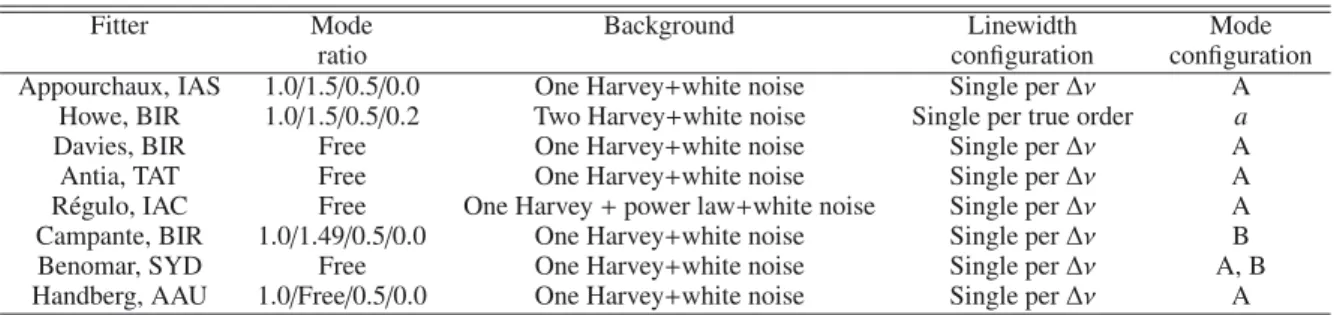 Table A.1. Model parameters aﬀecting directly the stellar background, mode linewidth, and mode height.