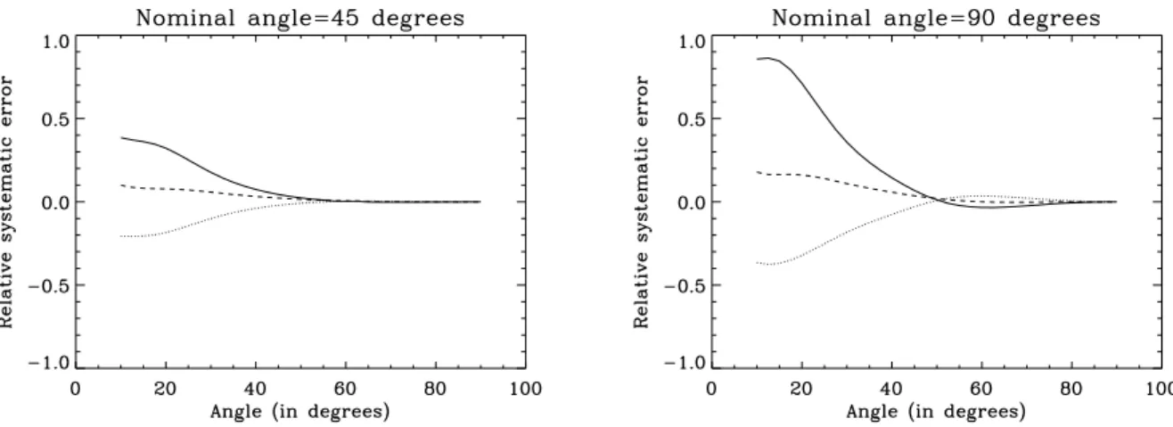 Fig. A.4. Relative systematic error on three parameters of the l = 0 − 2 and l = 1 − 3 multiplet as function of the fitted inclination angle: mode linewidth (solid line), mode height (dotted line), mode amplitude (dashed line) for a signal-to-noise ratio o