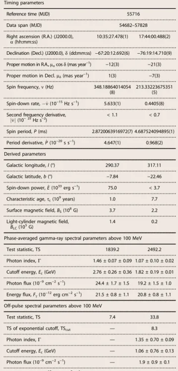 Table 1. Measured and derived properties of the newly discovered MSPs.