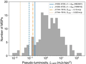 Fig. 2. Pseudo-luminosities ( L 1400 = S 1400 d 2 ) of known MSPs (including both Galactic field MSPs and those found in globular clusters) with flux density and distance measurements in the ATNF Catalogue ( 26 ), version 1.57