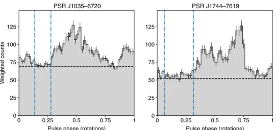 Fig. 3. Pulse profiles of the two new gamma-ray MSPs, showing the phase definitions of the off-pulse regions (blue dashed-dotted lines) used to search for unpulsed gamma-ray emission