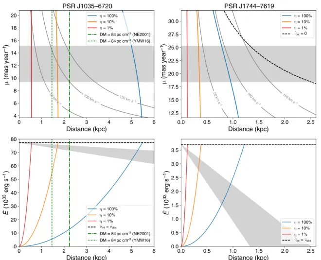 Figure 4 shows the results of this, assuming a canonical moment of inertia I = 10 45 g cm 2 , a gamma-ray beam correction factor of f W = 1 (49), and a realistic range of gamma-ray efficiencies 0.01 &lt; h &lt; 1 (converting loss of rotational energy into 