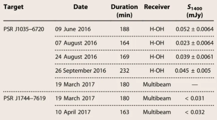 Table 2. Summary of dedicated follow-up radio observations with the Parkes radio telescope.