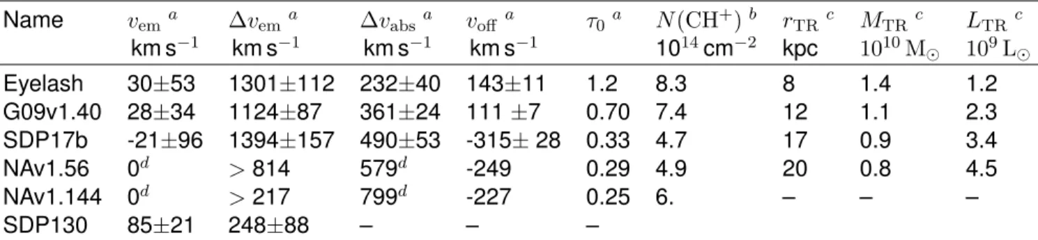 Table 2: Characteristics of the CH + lineprofiles and inferred properties of the turbulent reservoirs