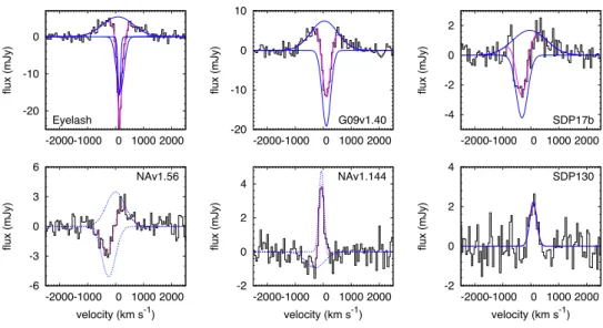 Figure 2: ALMA CH + J = 1–0 spectra of our lensed targets. Continuum-subtracted CH + J = 1–0 spectra, integrated over the solid angle defined in the caption of Table 1