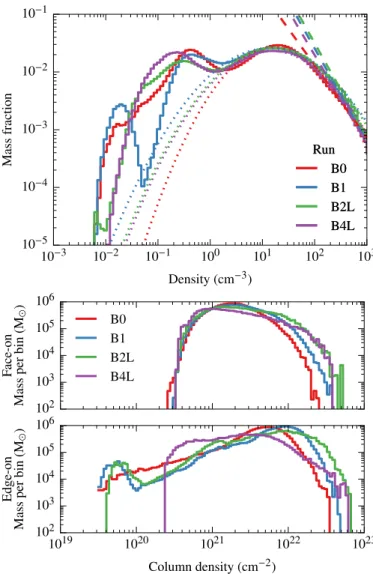 Fig. 8. Density (upper panel) and column density (lower panels) dis- dis-tributions for the runs with strong feedback