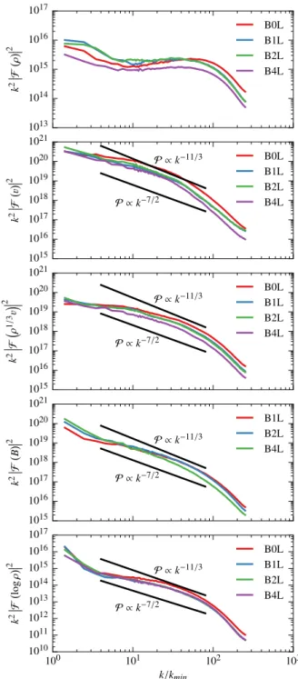 Fig. 9. Three-dimensional power spectra. From top to bottom: density, velocity, density-weighted velocity, magnetic field