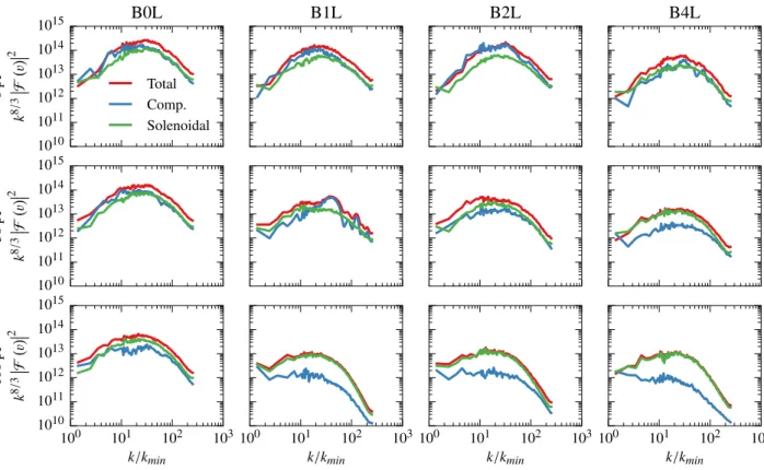 Fig. 10. Two-dimensional velocity power spectra with the Helmholtz decomposition. From left to right: runs B0L, B1L, B2L, and B4L