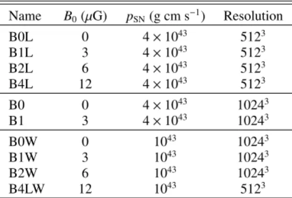 Table 1. Summary of the runs. Name B 0 (µG) p SN (g cm s −1 ) Resolution B0L 0 4 × 10 43 512 3 B1L 3 4 × 10 43 512 3 B2L 6 4 × 10 43 512 3 B4L 12 4 × 10 43 512 3 B0 0 4 × 10 43 1024 3 B1 3 4 × 10 43 1024 3 B0W 0 10 43 1024 3 B1W 3 10 43 1024 3 B2W 6 10 43 