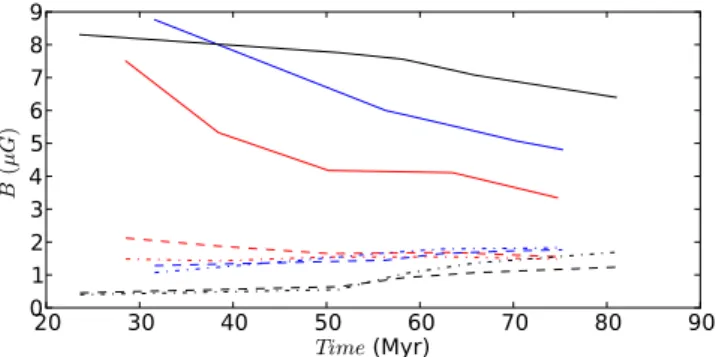 Fig. 2. Mass in sinks (first row) and estimated star formation rate (second row) as a function of time