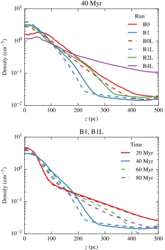 Fig. 5. Mean height as a function of gas density for runs B0L, B1L, B2L and B4L at time 60 Myr.