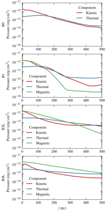 Fig. 6. Vertical kinetic, thermal and magnetic pressure profiles 25 Myr after the beginning of star formation