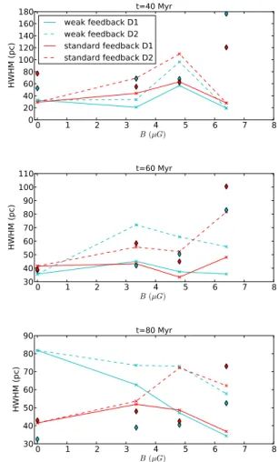 Fig. 7. Comparison between the half width at half maximum (HWHM) of the density profiles measured in the simulations (diamonds) and the analytical models at time 40, 60 and 80 Myr