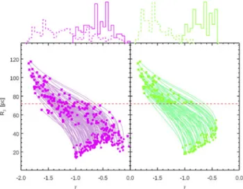 Figure 10. Top: normalized density profile (ρ(R)/ρ(R e ); left) and enclosed mass (M(R)/M(R e ); right) as a function of DM slope α