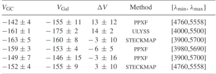 Table 1. Measured GC and galaxy velocities from each of five co-authours as described in Section 3.