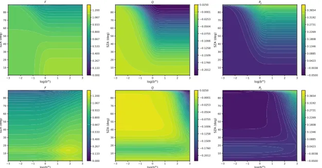 Figure 5. Phase function ( left ) and degree of polarization ( right ) of incident unpolarized light that is singly scattered by the cloud particles ( solid colored lines ) , haze particles ( dashed colored lines ) , and the gaseous molecules ( solid black