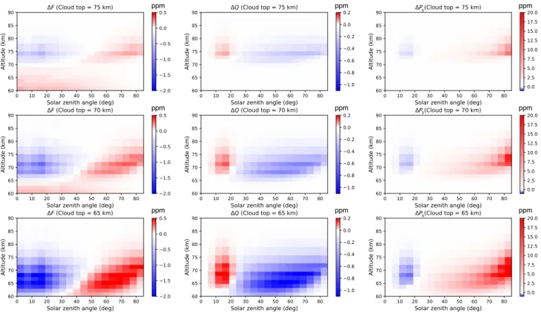 Figure 6 shows that with a white surface instead of a cloud and for θ 0  50 ° , the total ﬂ ux F increases with increasing b m because of the increase in scattering in the atmosphere in combination with the short path-length through the atmosphere and the