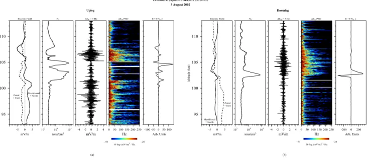 Fig. 13. (a) Expanded view of the upleg measurements in the sporadic-E region (93–113 km)