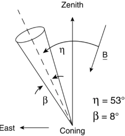 Fig. 3. Coning angle of the rocket with respect to the magnetic field.