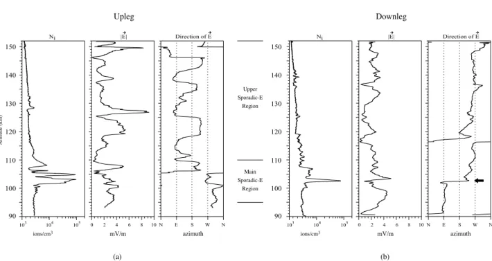 Fig. 8. Electric field and plasma density displayed versus altitude for the upleg (a) and downleg (b).