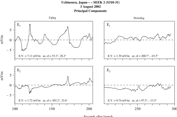 Fig. 10. Minimum variance solution for the upleg (left) and downleg (right) electric field structures above the sporadic-E layer (>110 km).