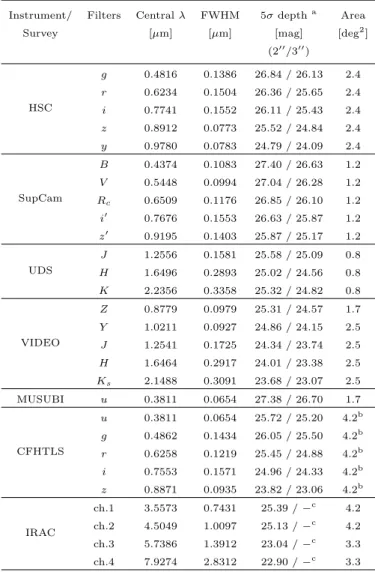 Table 1. Filters included in the multi-wavelength catalog