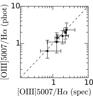 Figure 9. Comparison of the flux ratios estimated from the spectroscopic and photometric data at z = 1.2 − 2.2