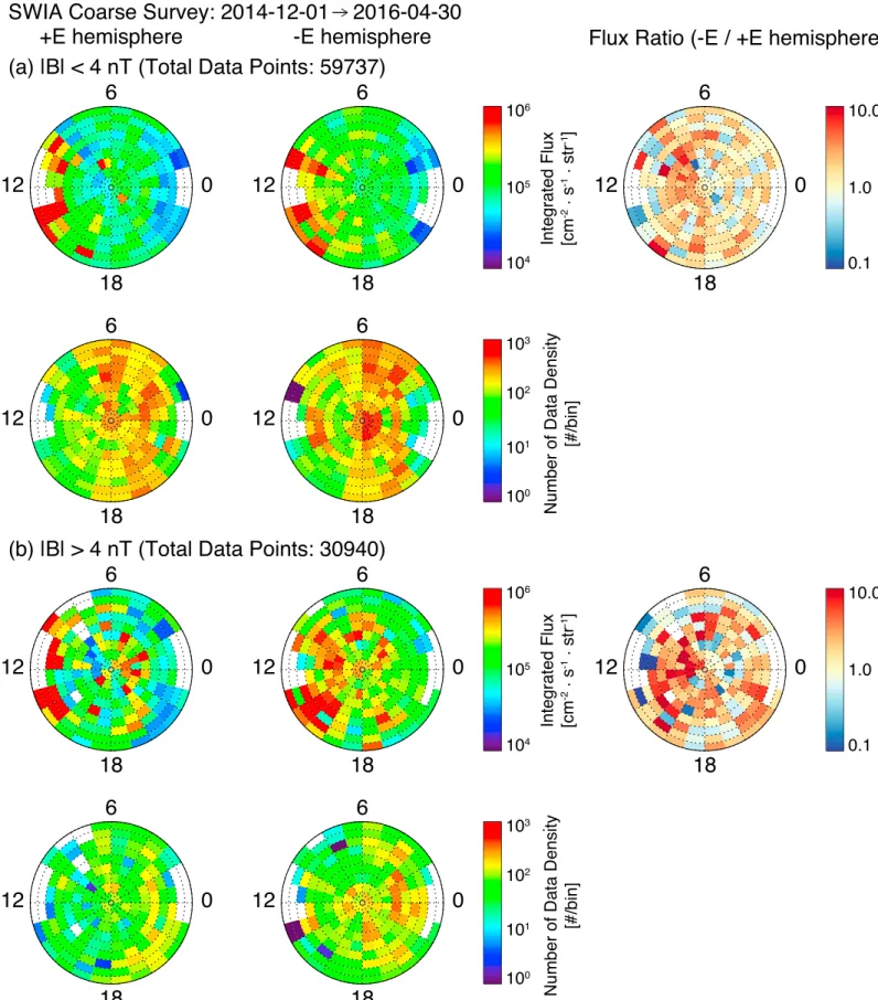 Figure 5. Statistical averaged maps of precipitating ion ﬂuxes integrated over the whole SWIA energy range in both the (left column) +E and (middle column)