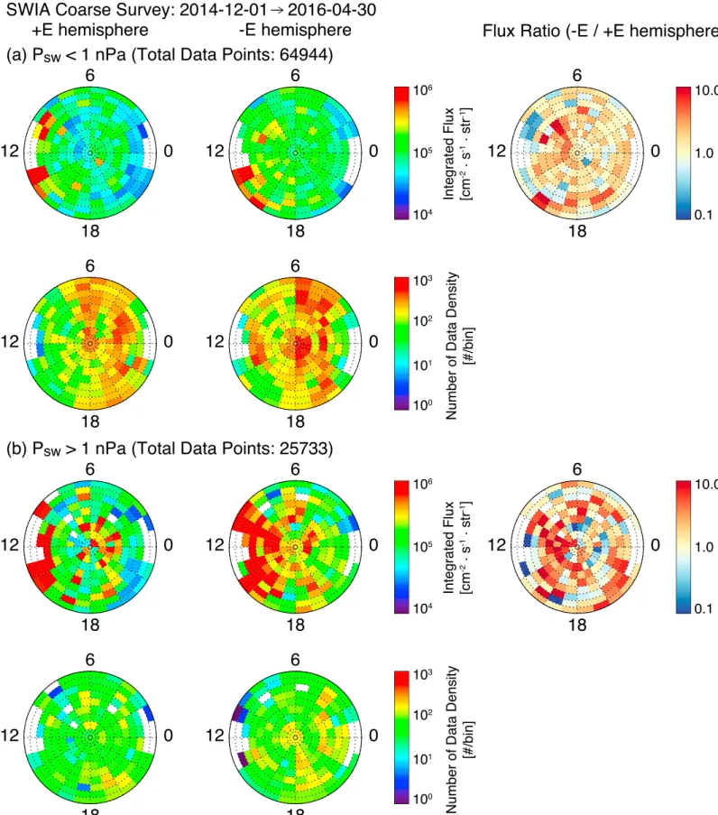 Figure 6. Statistical averaged maps of precipitating ion ﬂuxes integrated over the whole SWIA energy range in both the (left column) +E and (middle column)