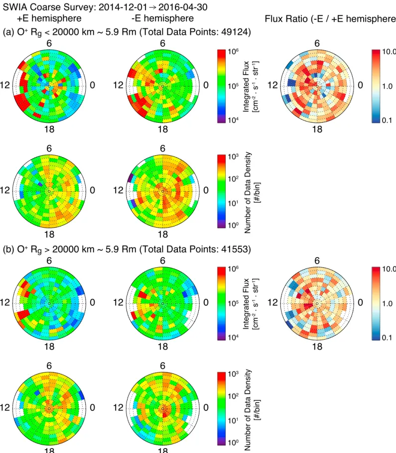 Figure 7. Statistical averaged maps of precipitating ion ﬂuxes integrated over the whole SWIA energy range in both the +E (left column) and −E (center column) hemispheres