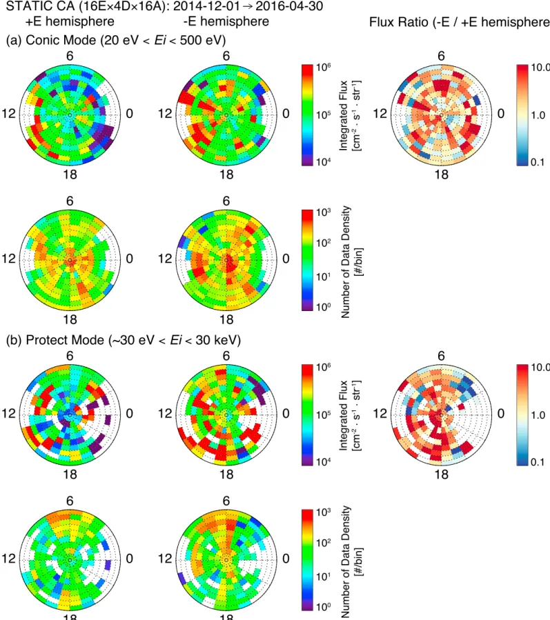 Figure 9. Statistical averaged maps of precipitating ion ﬂuxes integrated over the energy range (a) between 20 and 500 eV, and (b) between ∼ 30 eV and 30 keV in both the (left column) +E and (middle column) −E hemispheres