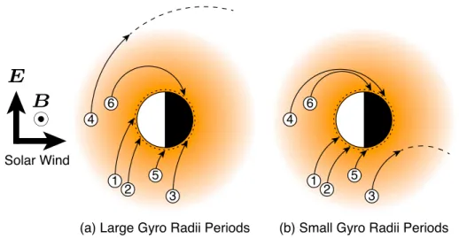 Figure 11. Schematic illustrations of precipitating picked up ions trajectories under (a) large and (b) small gyroradii periods