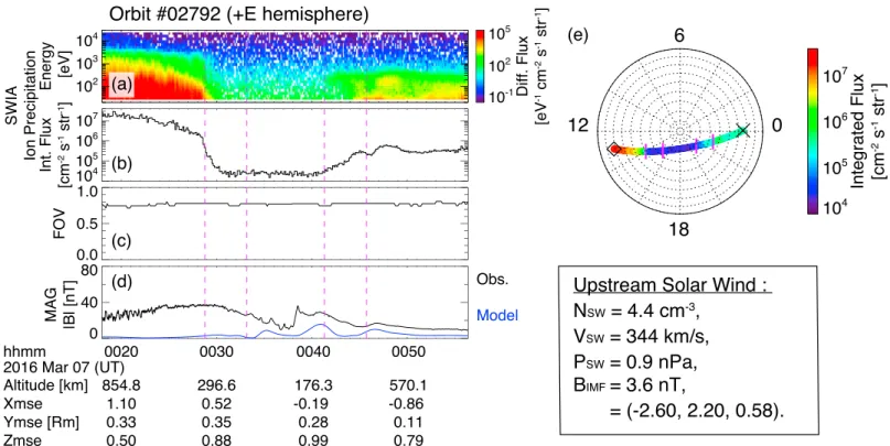 Figure 1. Overview of SWIA measurements of ions precipitating toward the Martian upper atmosphere at altitudes lower than 1000 km in the +E hemisphere on 7 March 2016 (Orbit #2792): (a) the precipitating ion energy spectra observed by SWIA in units of diﬀe