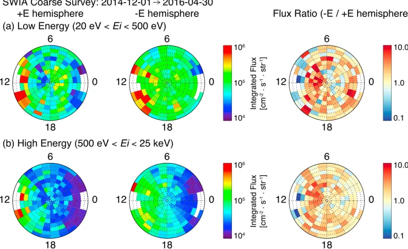 Figure 4. Statistical averaged maps of precipitating ion ﬂuxes integrated over the SWIA (a) low (20 eV &lt; E i &lt; 500 eV) and (b) high (500 eV &lt; E i &lt; 25 keV) energy range, observed at altitudes between 200 and 350 km from 1 December 2014 to 30 Ap